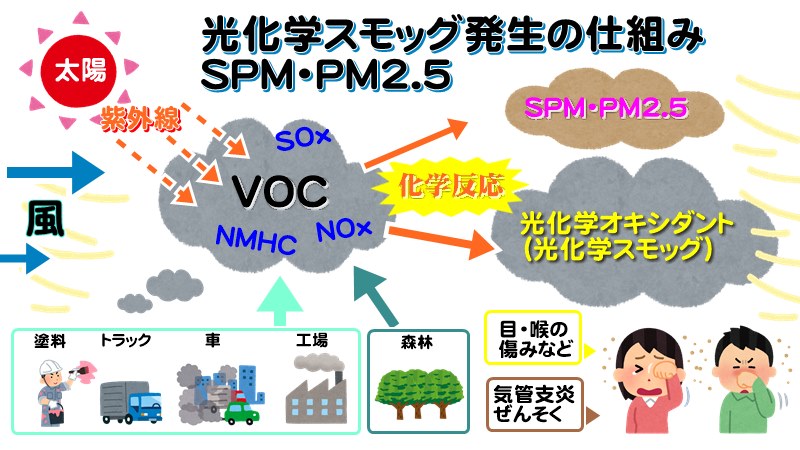 光化学オキシダントSPM・PM2.5発生のしくみ