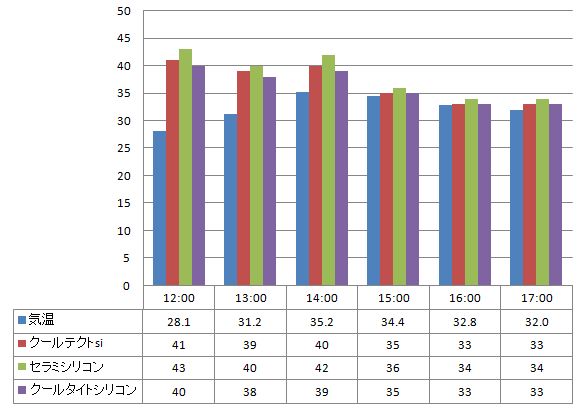 2012遮熱塗料実験結果データ表